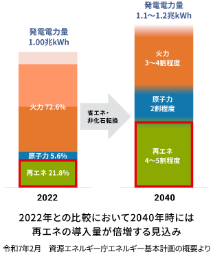再エネの強み Strengths in this field